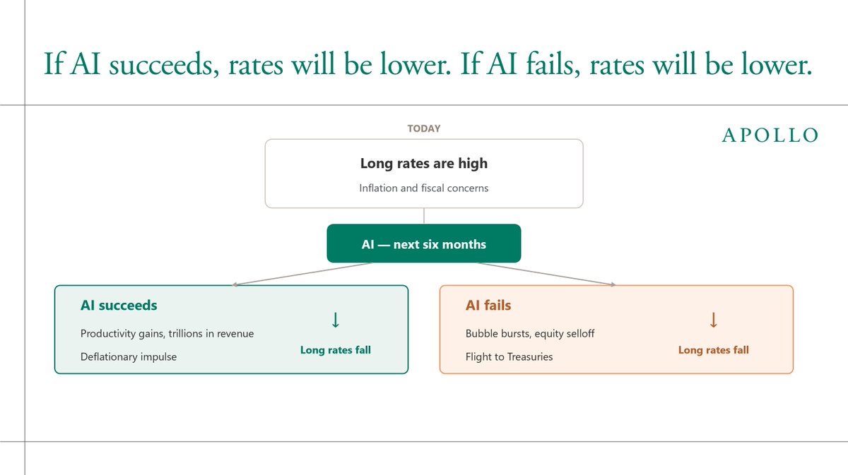 Apollo: If AI succeeds, rates will be lower. If AI fails, rates will be lower.