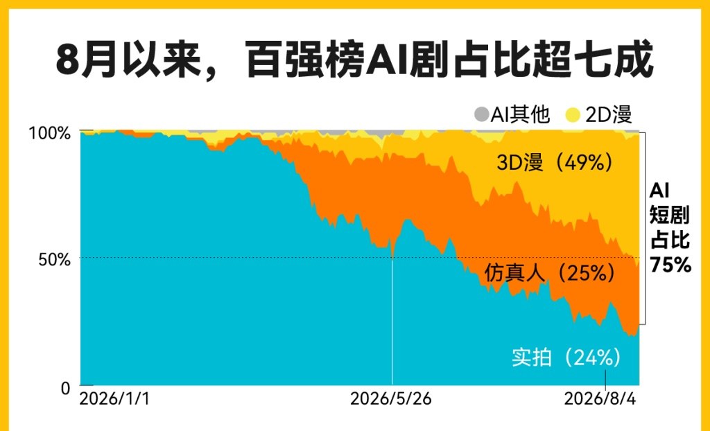 DataEye-ADX / The Paper: AI short dramas >70% of China top-100 heat list since August