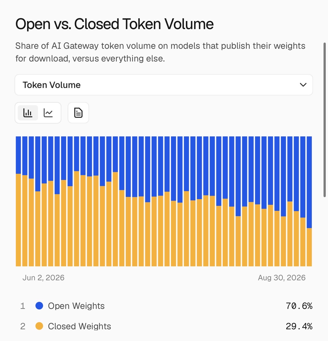 Vercel AI Gateway: Open vs Closed token volume through Aug 30, 2026